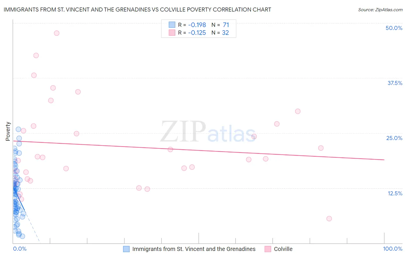 Immigrants from St. Vincent and the Grenadines vs Colville Poverty