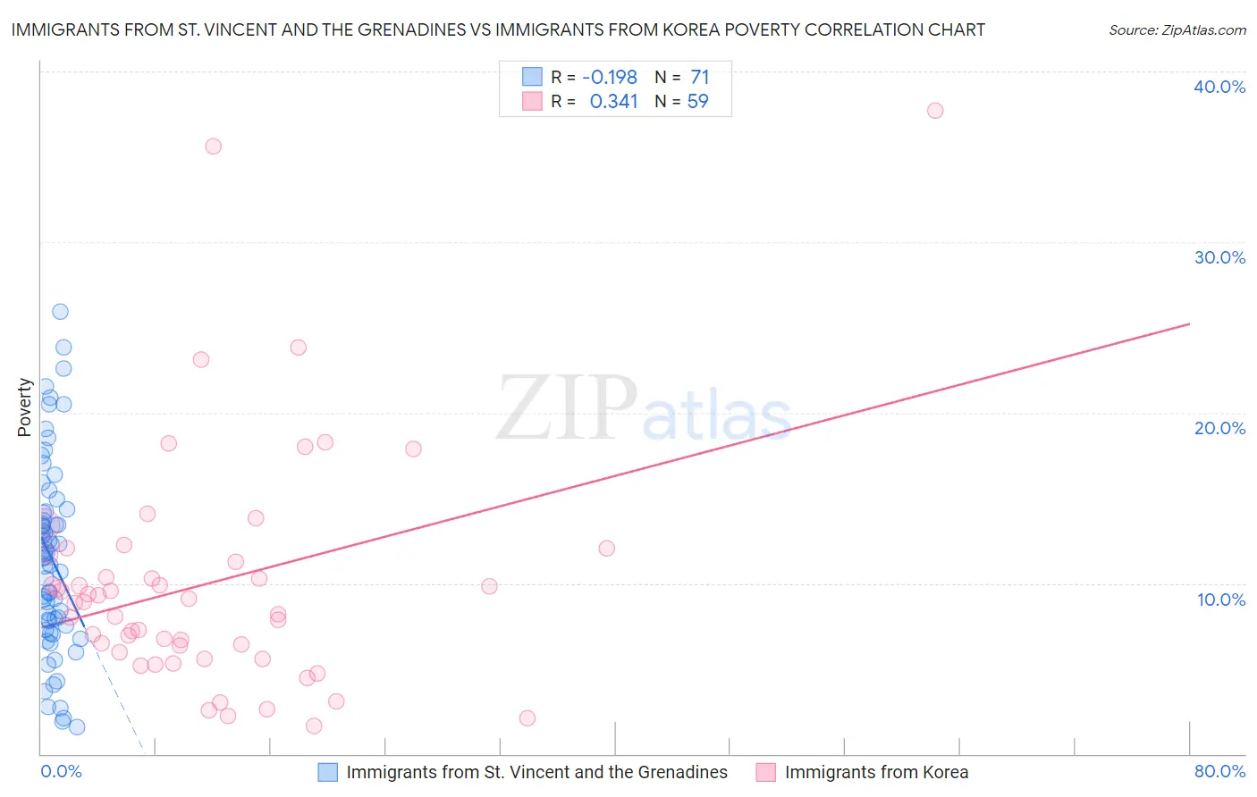 Immigrants from St. Vincent and the Grenadines vs Immigrants from Korea Poverty