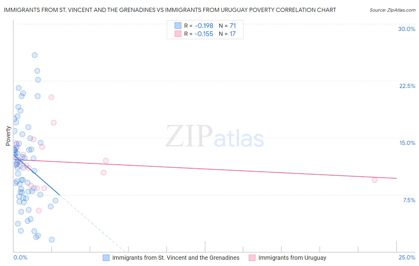 Immigrants from St. Vincent and the Grenadines vs Immigrants from Uruguay Poverty