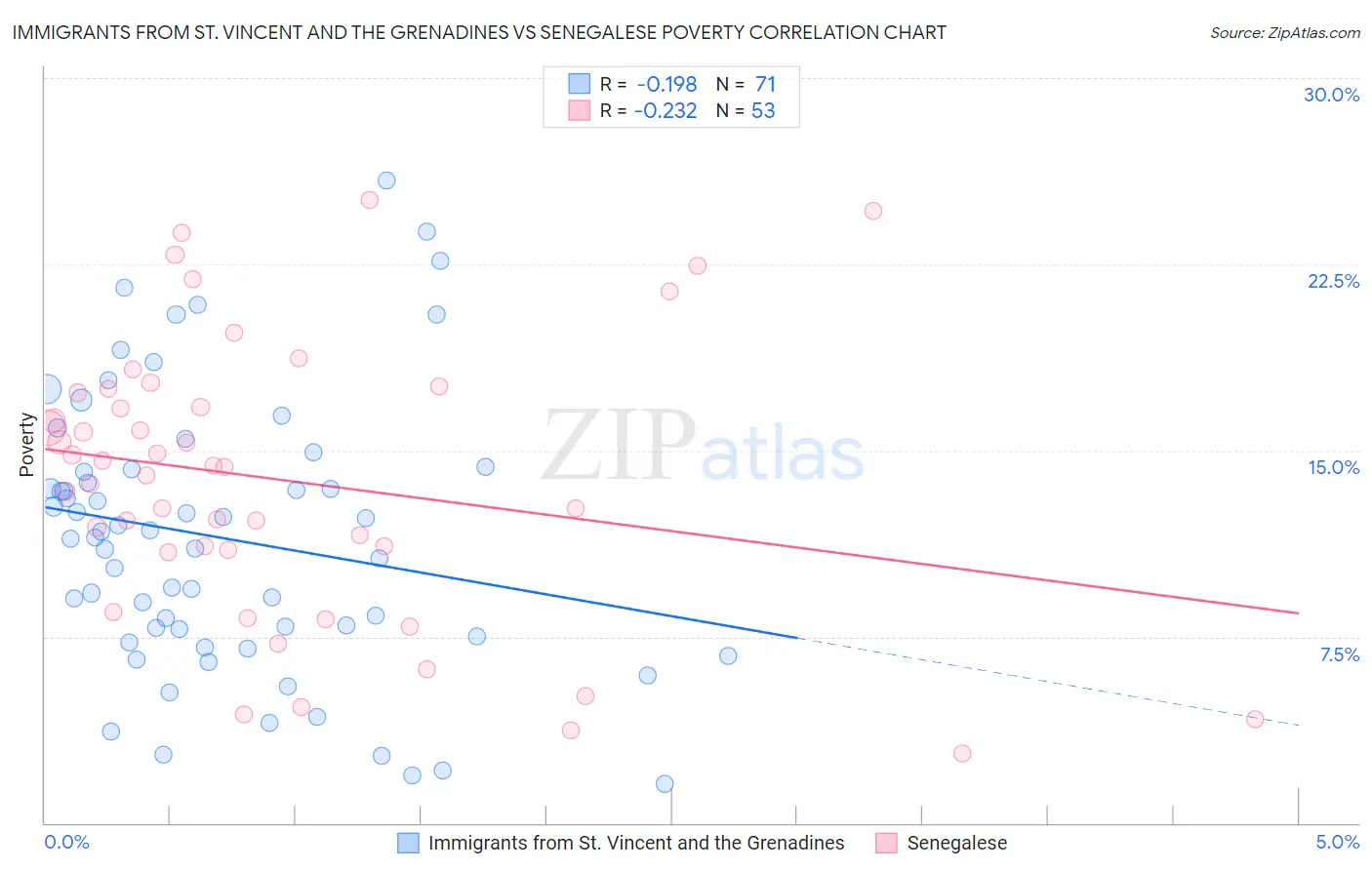 Immigrants from St. Vincent and the Grenadines vs Senegalese Poverty