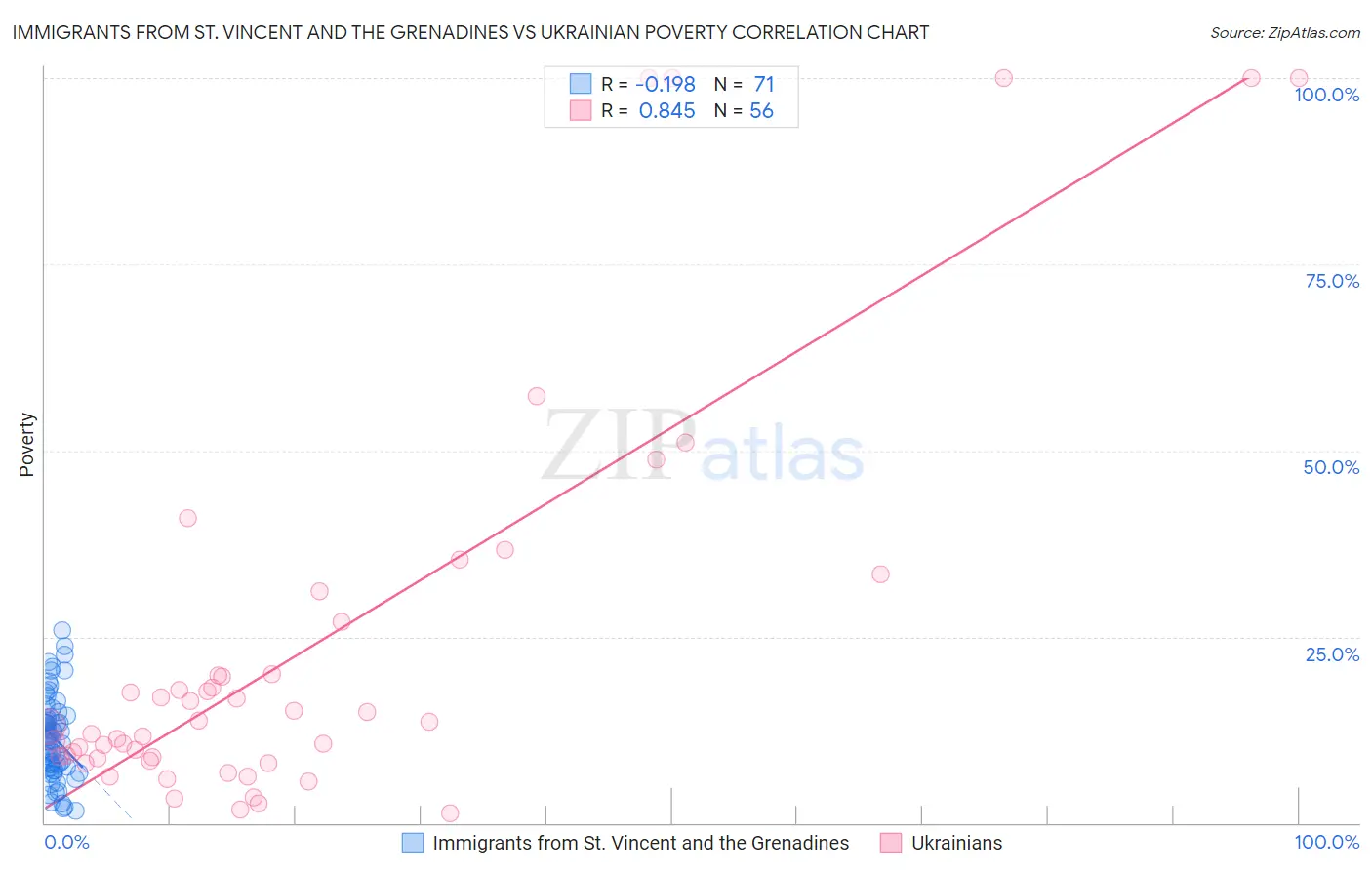 Immigrants from St. Vincent and the Grenadines vs Ukrainian Poverty