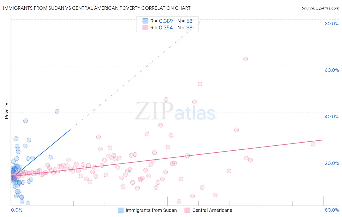 Immigrants from Sudan vs Central American Poverty