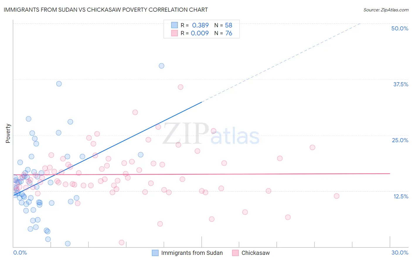 Immigrants from Sudan vs Chickasaw Poverty