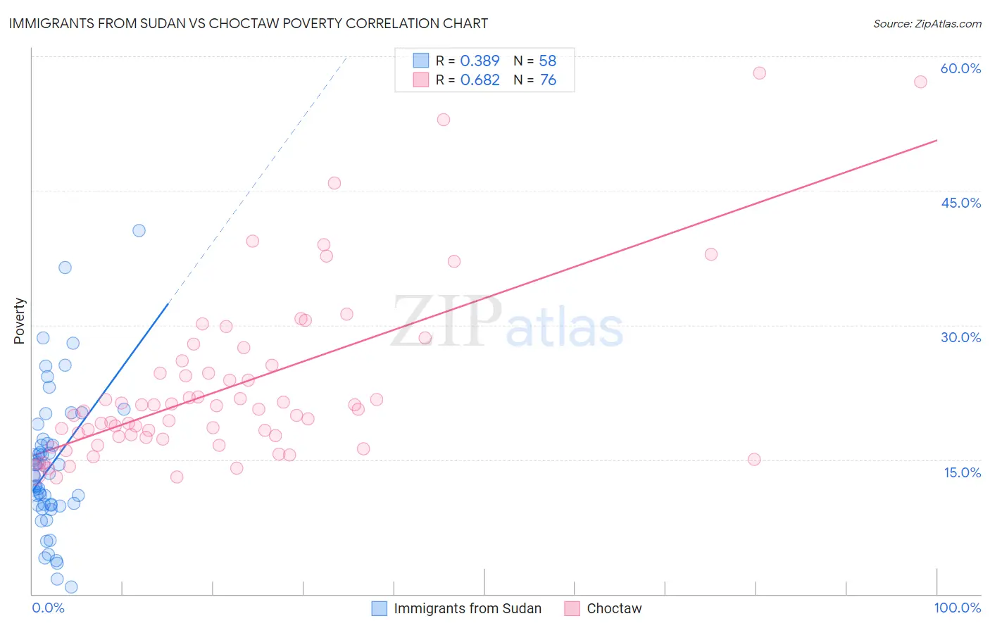 Immigrants from Sudan vs Choctaw Poverty