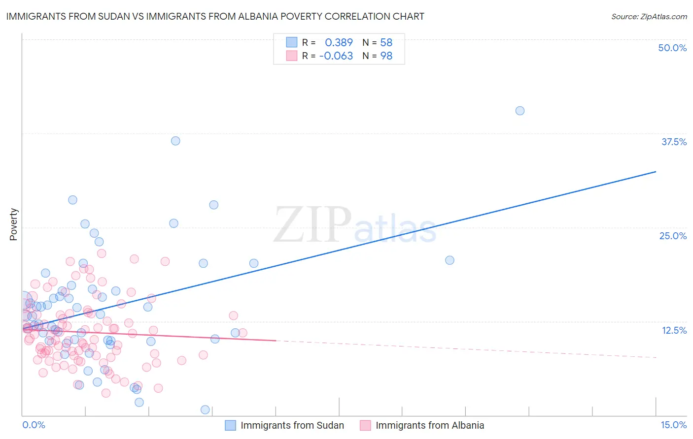 Immigrants from Sudan vs Immigrants from Albania Poverty