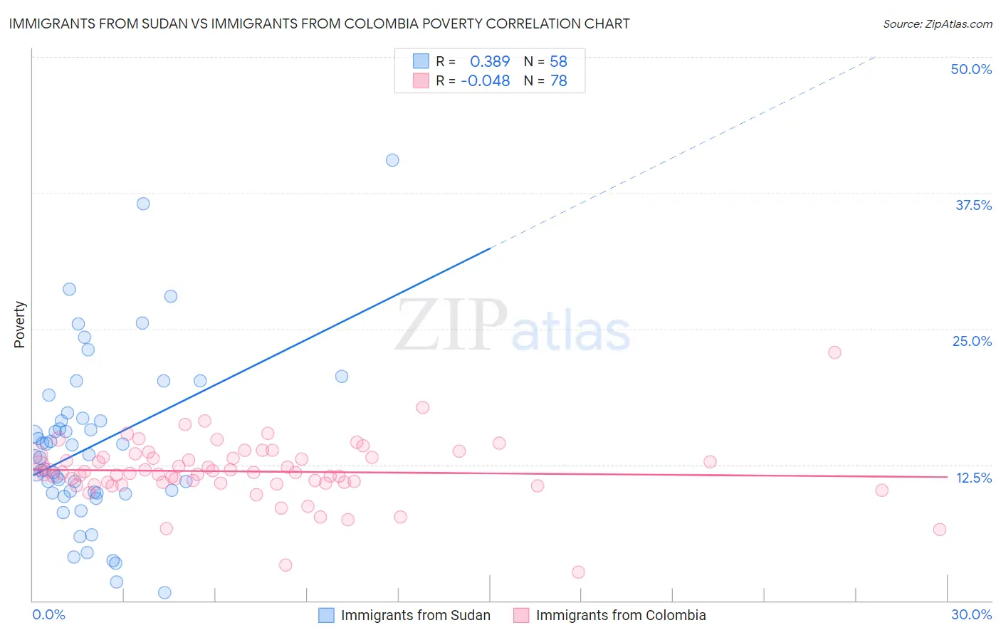 Immigrants from Sudan vs Immigrants from Colombia Poverty