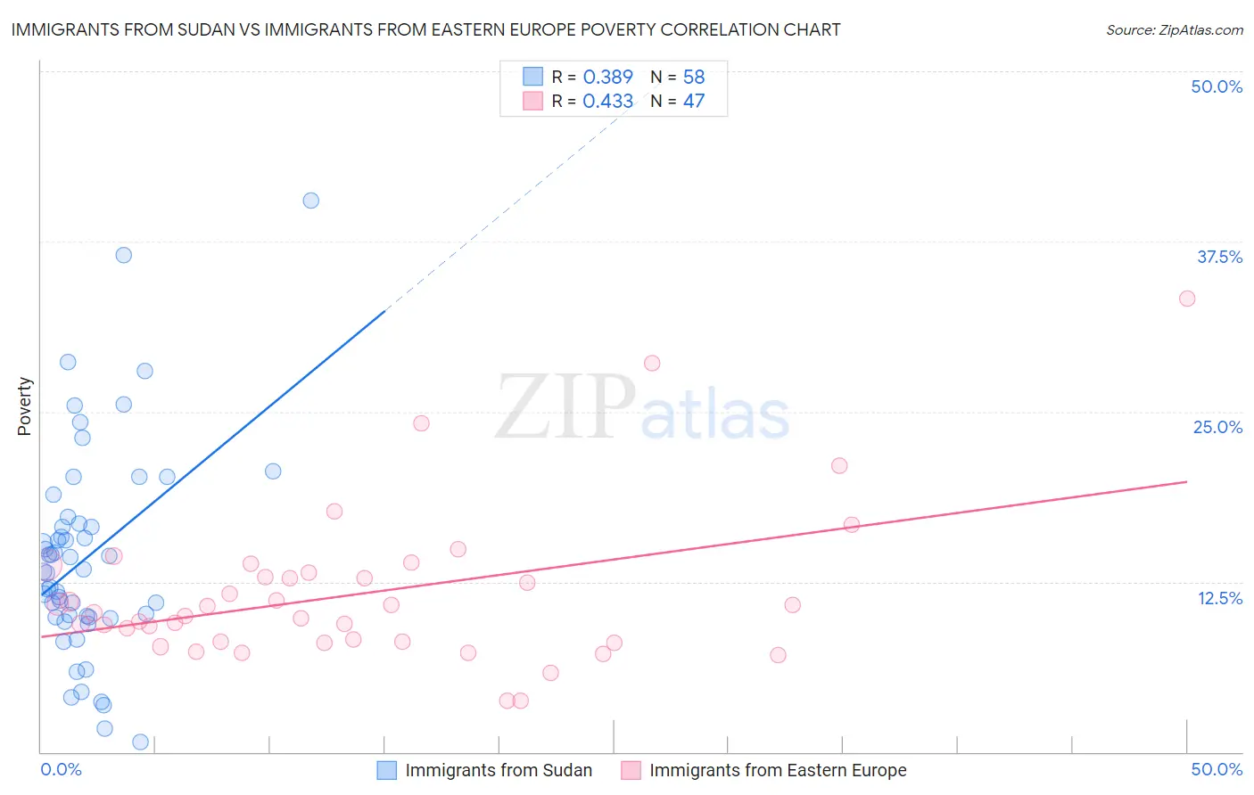Immigrants from Sudan vs Immigrants from Eastern Europe Poverty