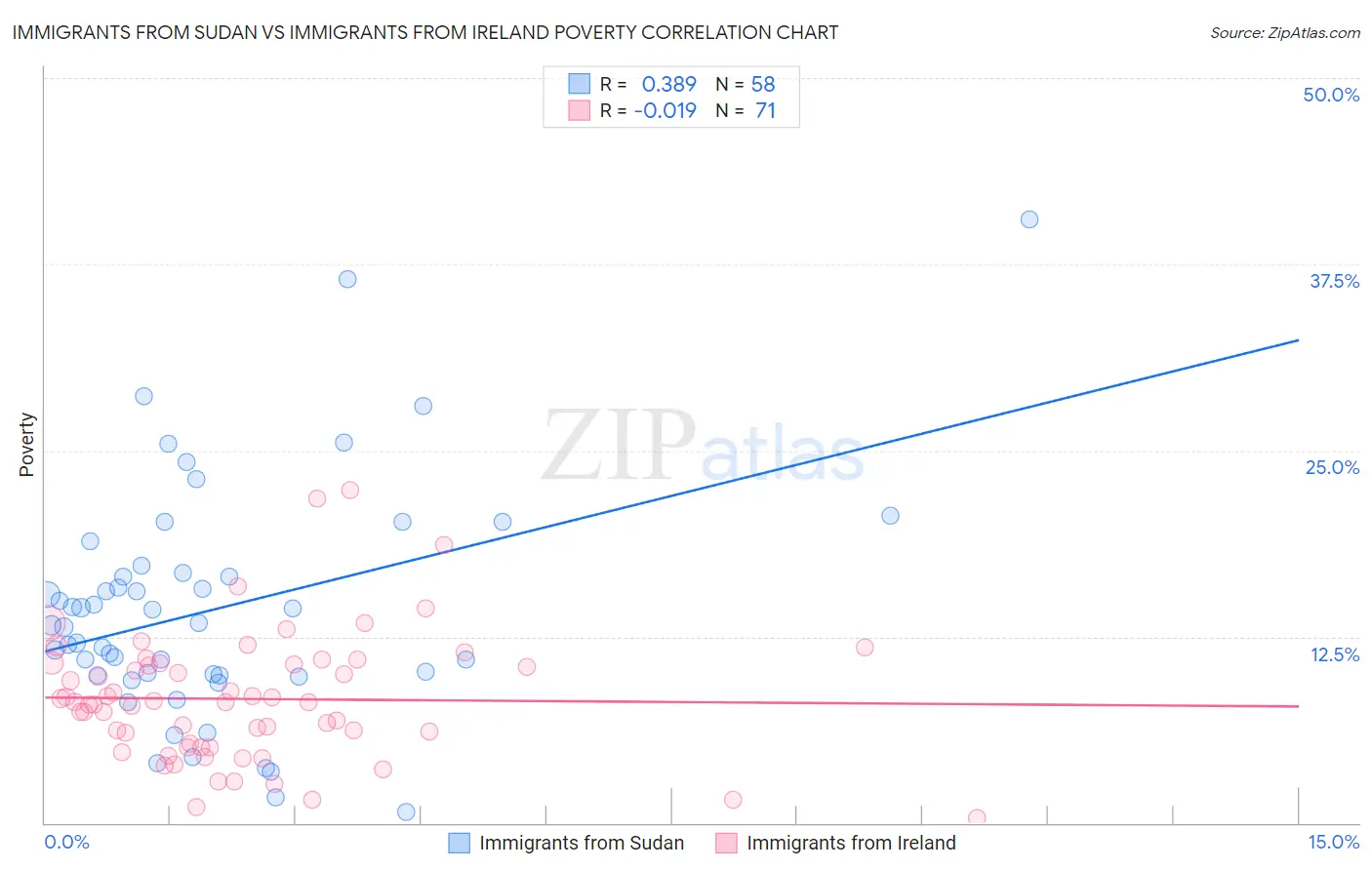 Immigrants from Sudan vs Immigrants from Ireland Poverty