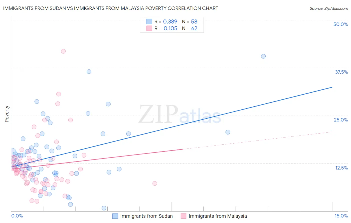 Immigrants from Sudan vs Immigrants from Malaysia Poverty