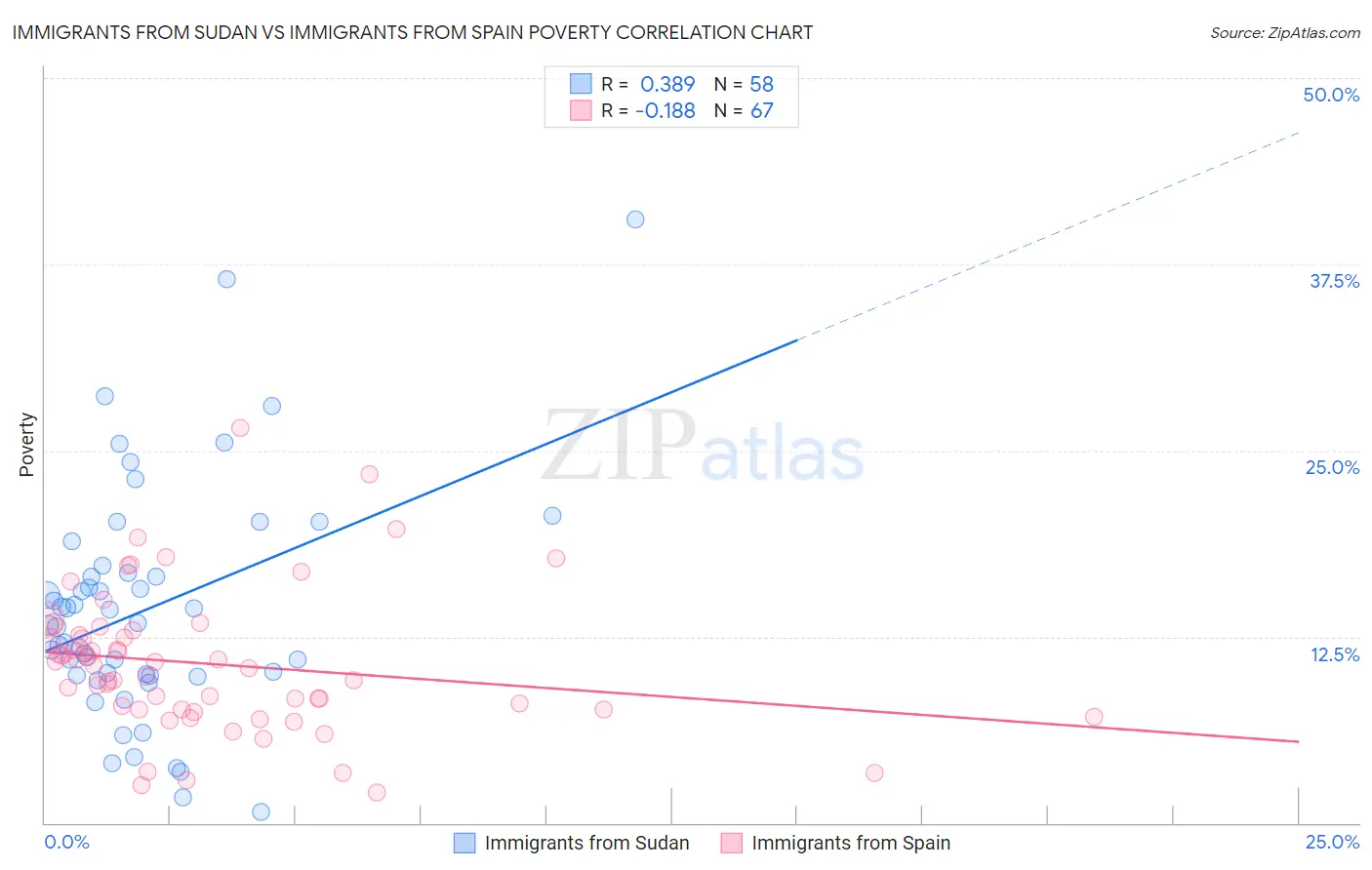 Immigrants from Sudan vs Immigrants from Spain Poverty