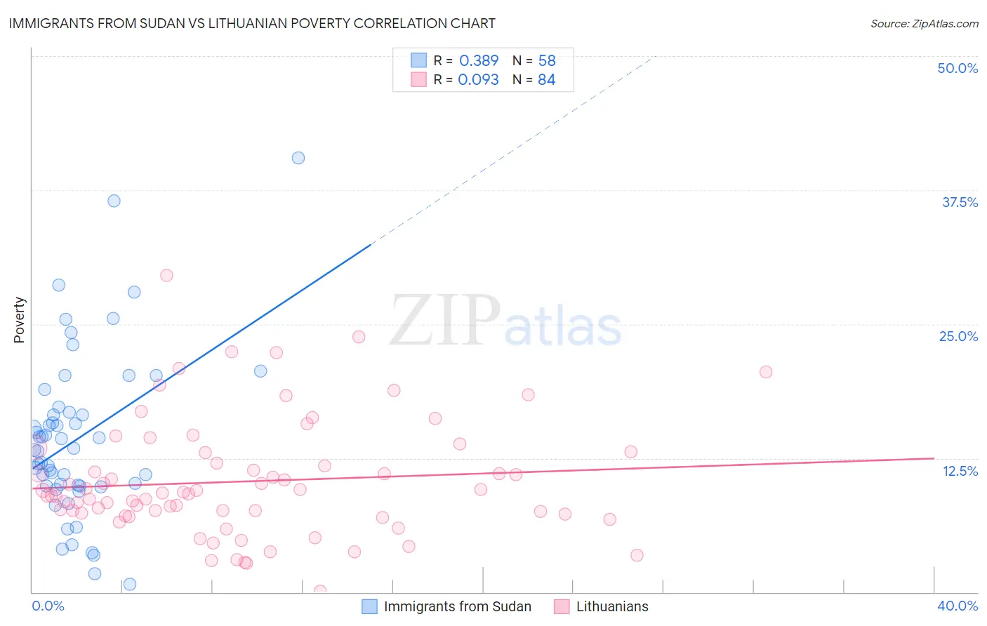 Immigrants from Sudan vs Lithuanian Poverty