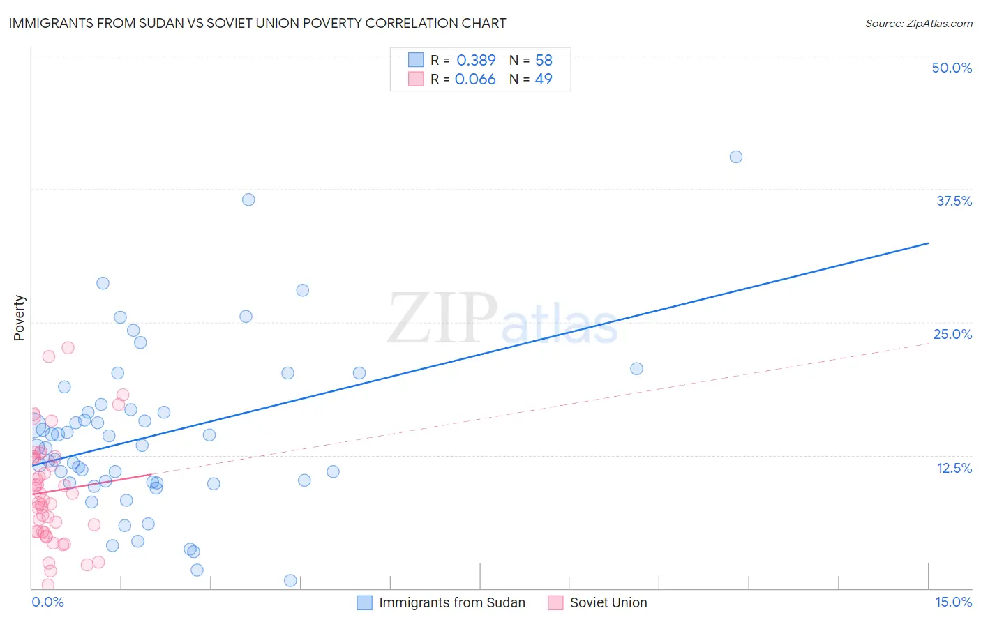 Immigrants from Sudan vs Soviet Union Poverty