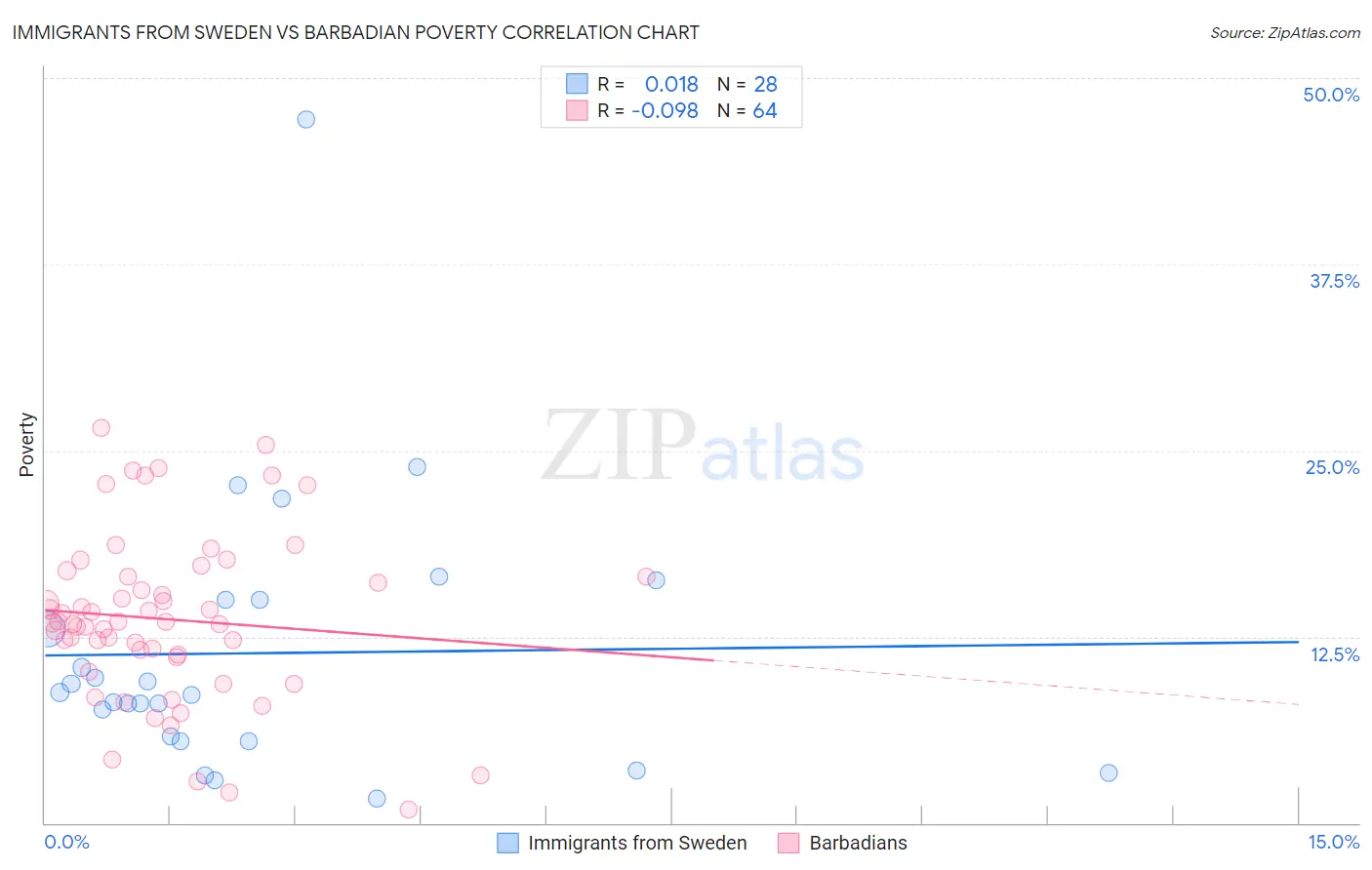 Immigrants from Sweden vs Barbadian Poverty