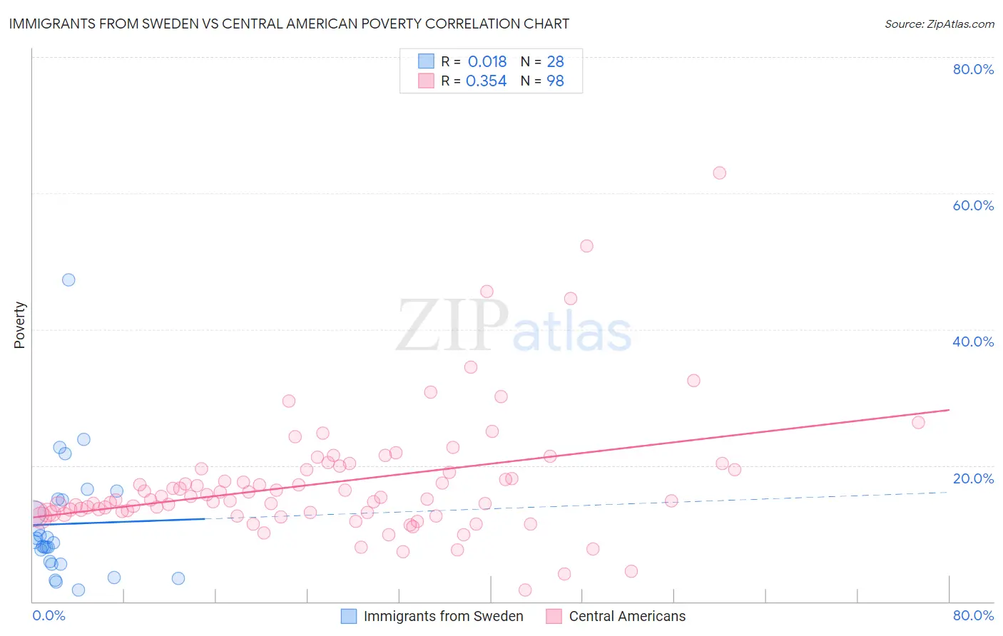 Immigrants from Sweden vs Central American Poverty