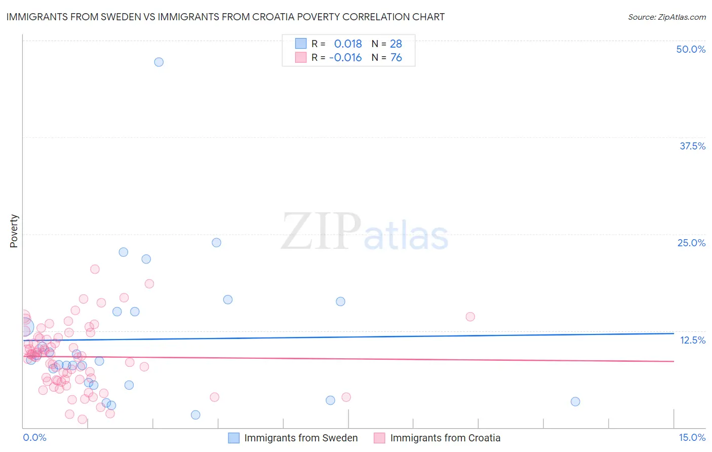 Immigrants from Sweden vs Immigrants from Croatia Poverty