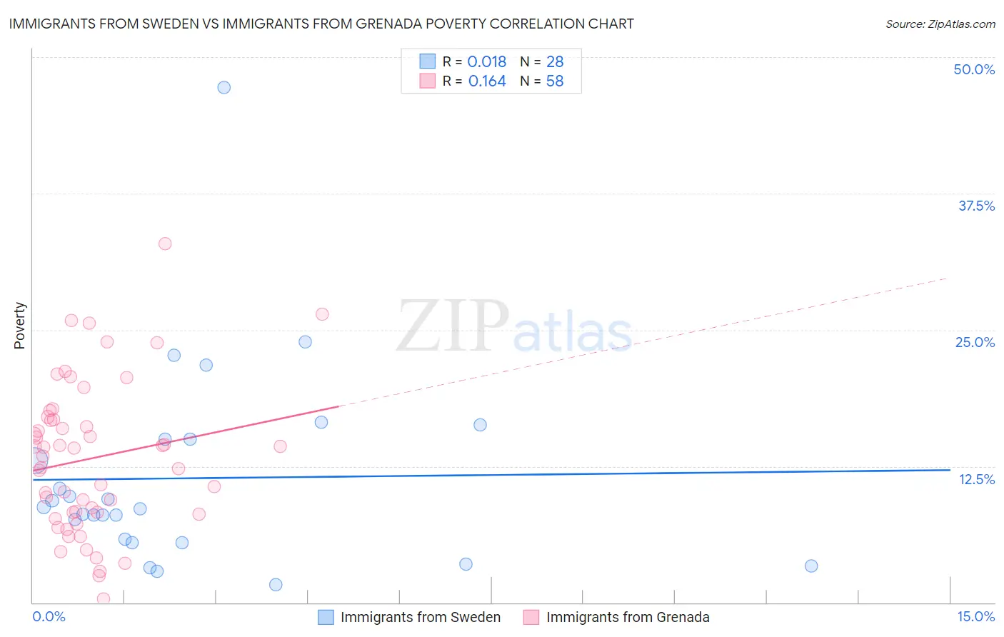 Immigrants from Sweden vs Immigrants from Grenada Poverty