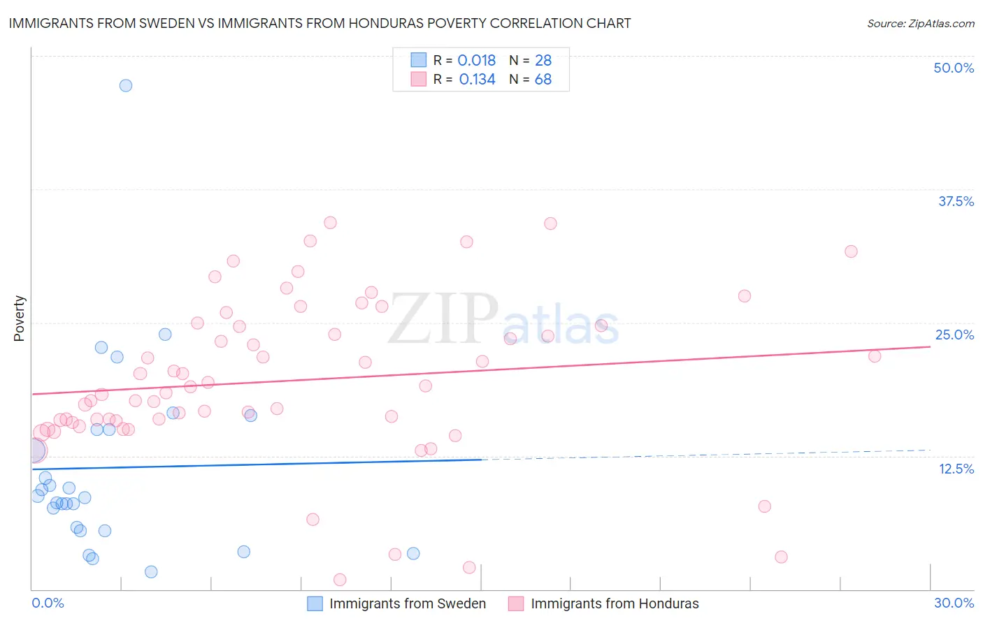 Immigrants from Sweden vs Immigrants from Honduras Poverty