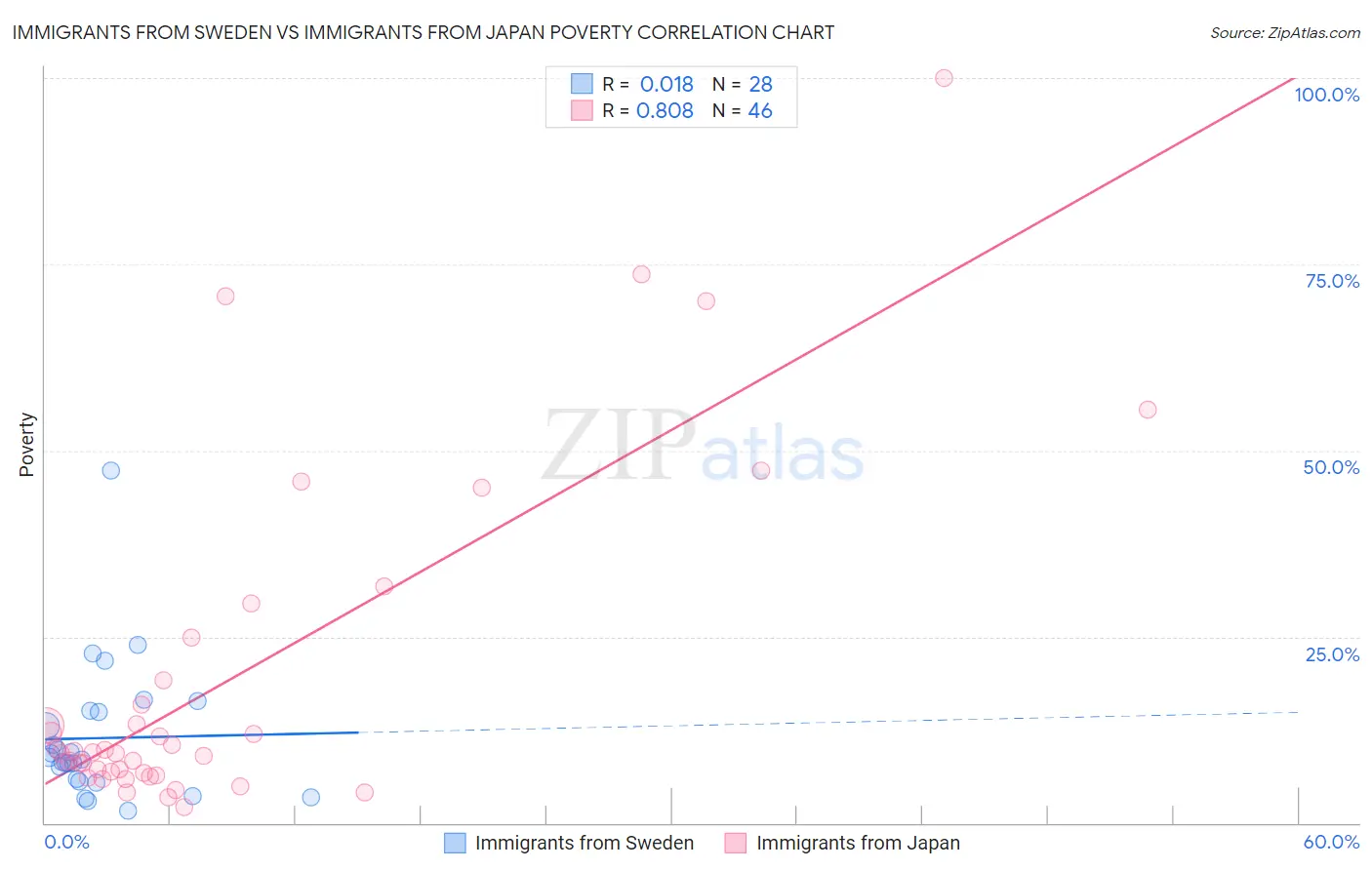 Immigrants from Sweden vs Immigrants from Japan Poverty