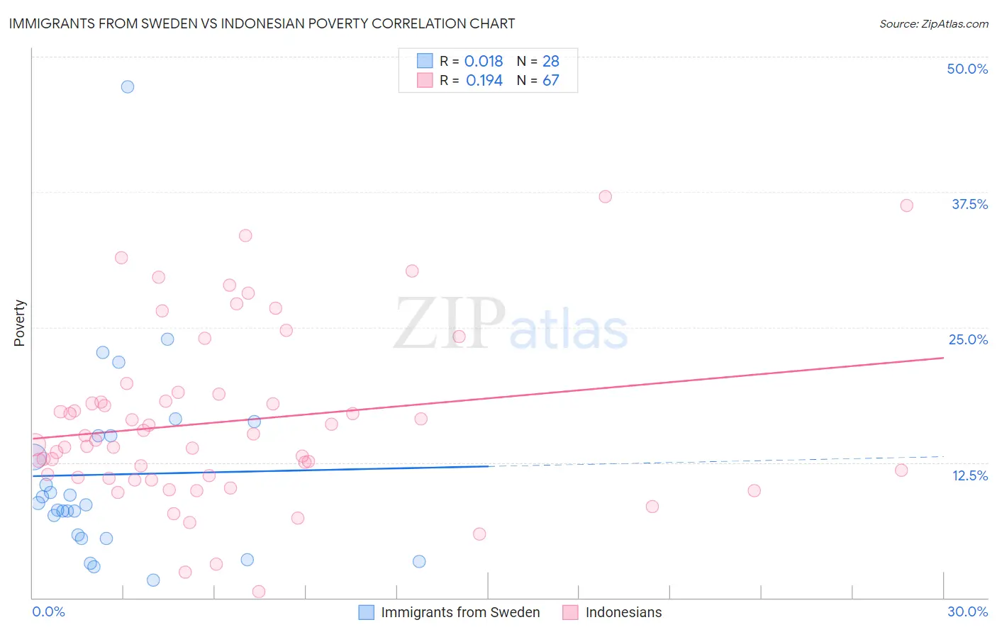 Immigrants from Sweden vs Indonesian Poverty