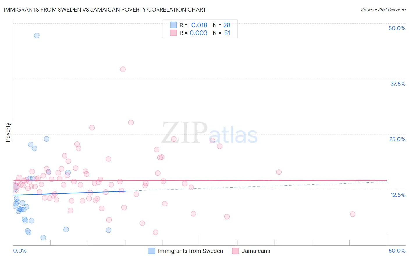 Immigrants from Sweden vs Jamaican Poverty