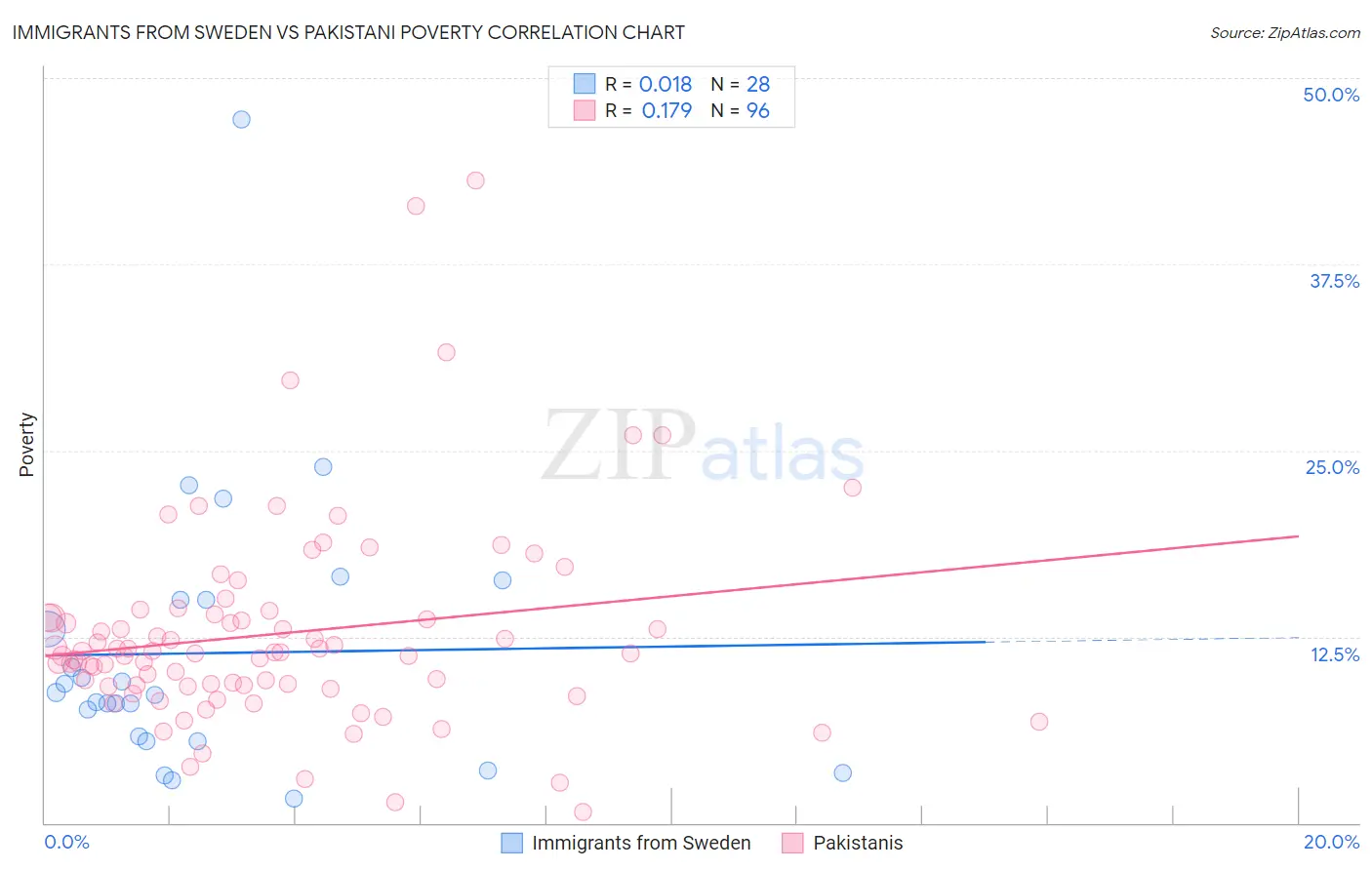 Immigrants from Sweden vs Pakistani Poverty