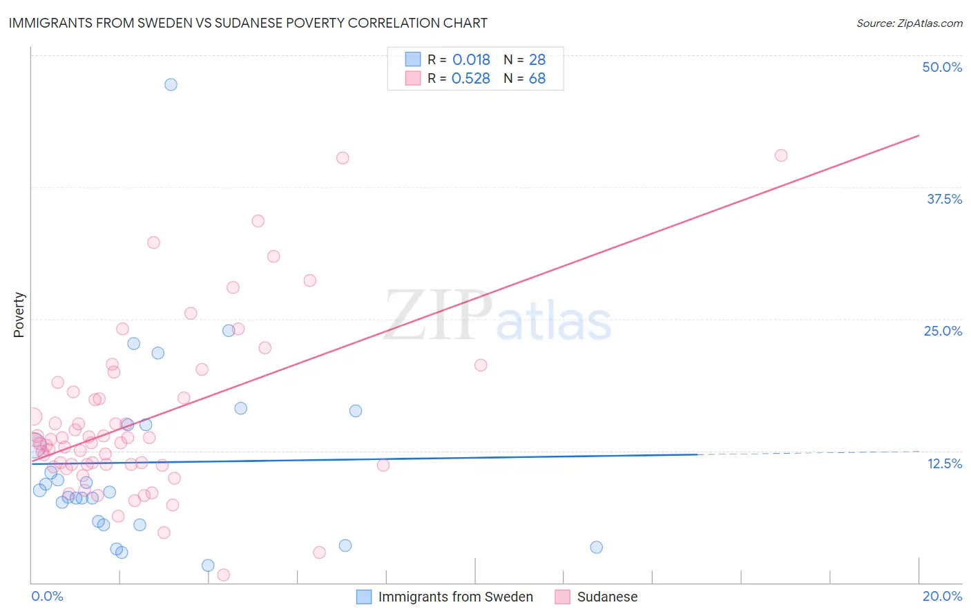 Immigrants from Sweden vs Sudanese Poverty