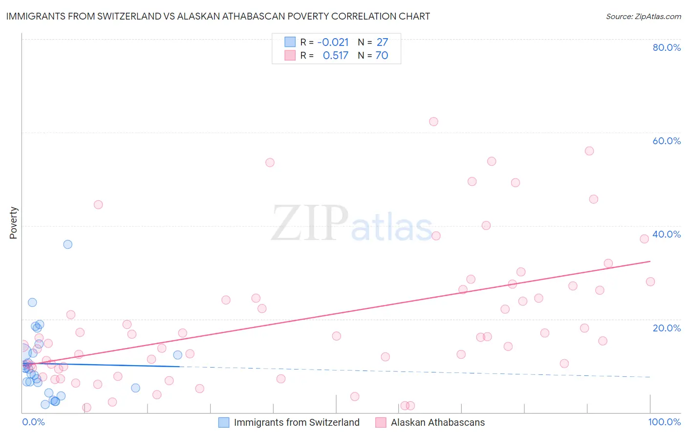 Immigrants from Switzerland vs Alaskan Athabascan Poverty