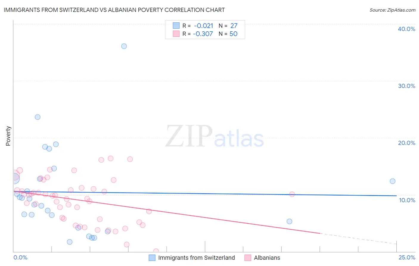 Immigrants from Switzerland vs Albanian Poverty