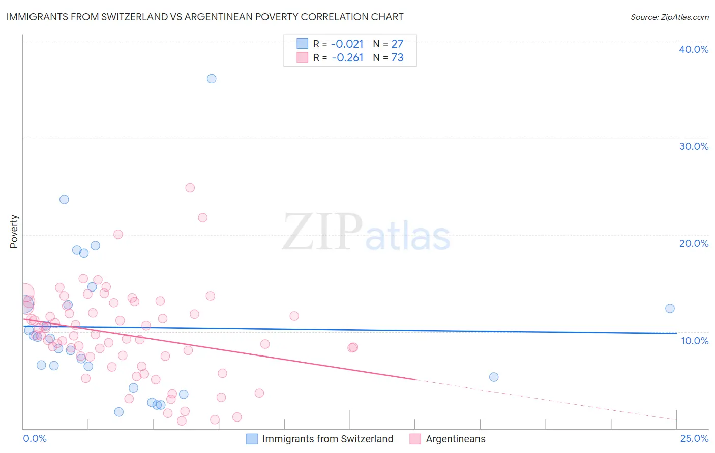 Immigrants from Switzerland vs Argentinean Poverty