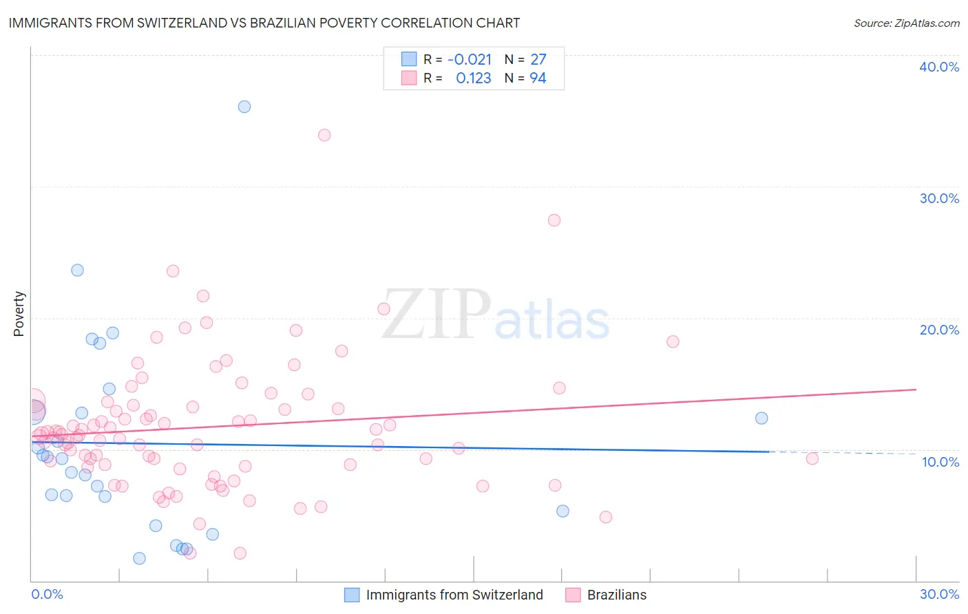 Immigrants from Switzerland vs Brazilian Poverty