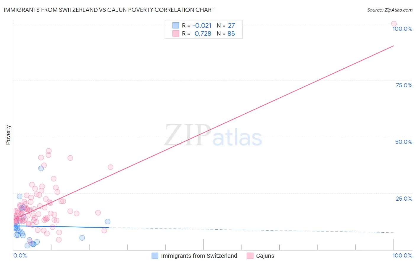 Immigrants from Switzerland vs Cajun Poverty