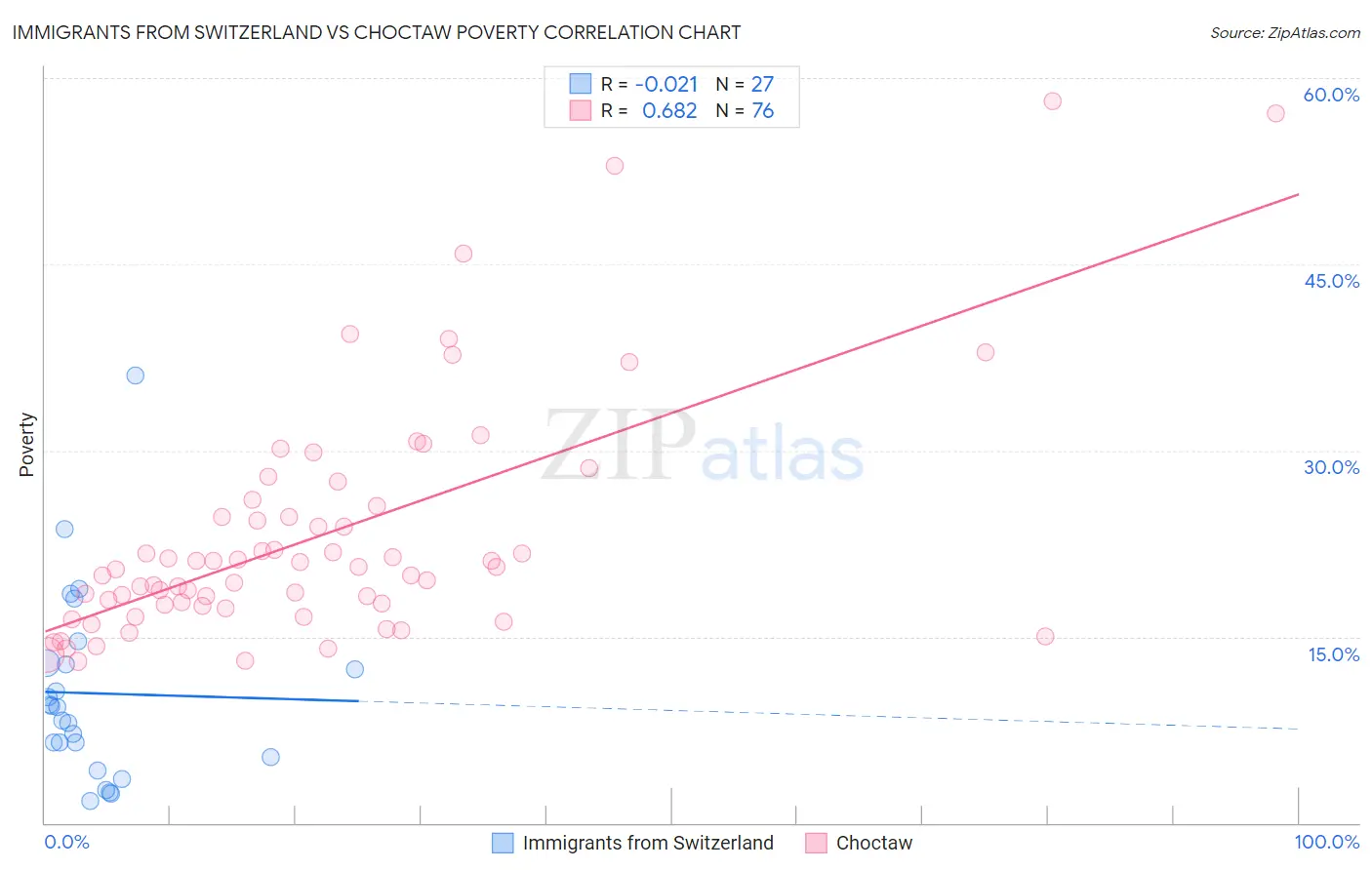 Immigrants from Switzerland vs Choctaw Poverty