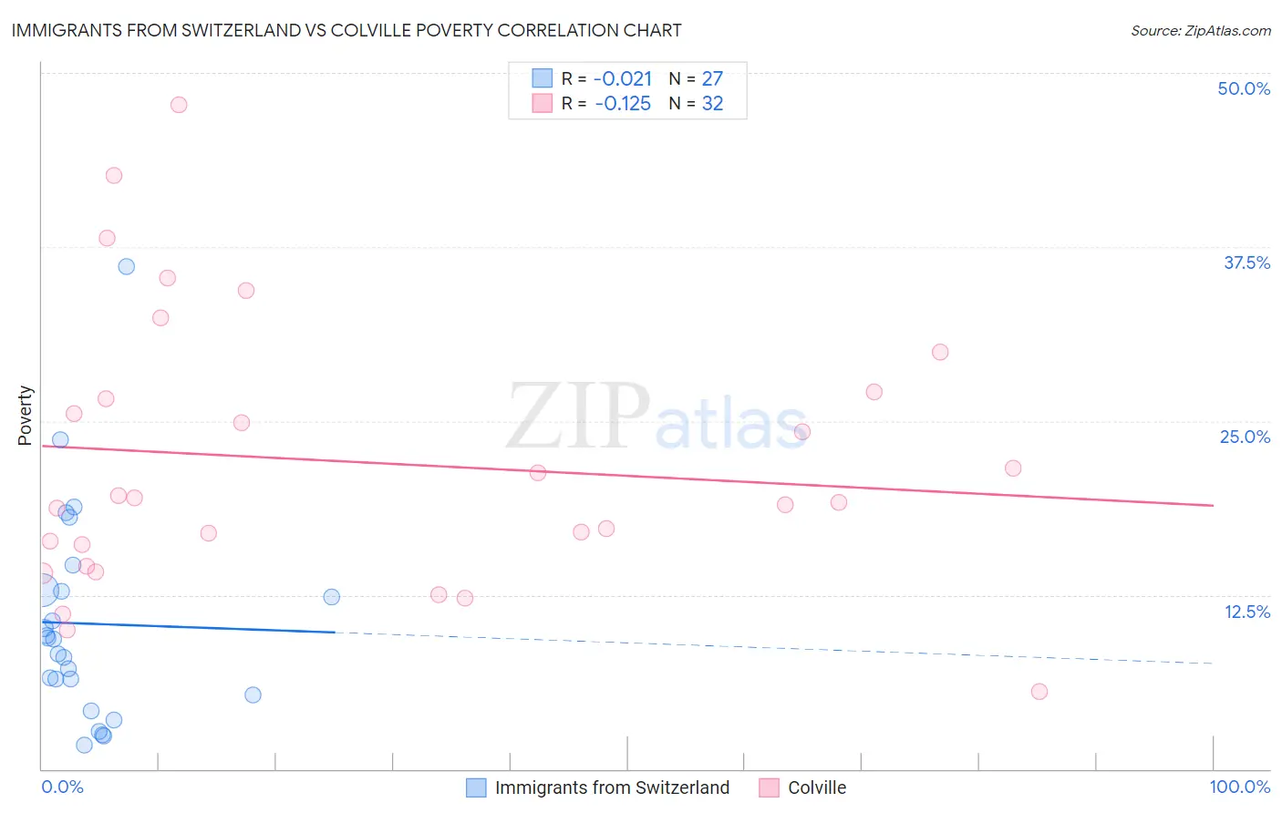 Immigrants from Switzerland vs Colville Poverty