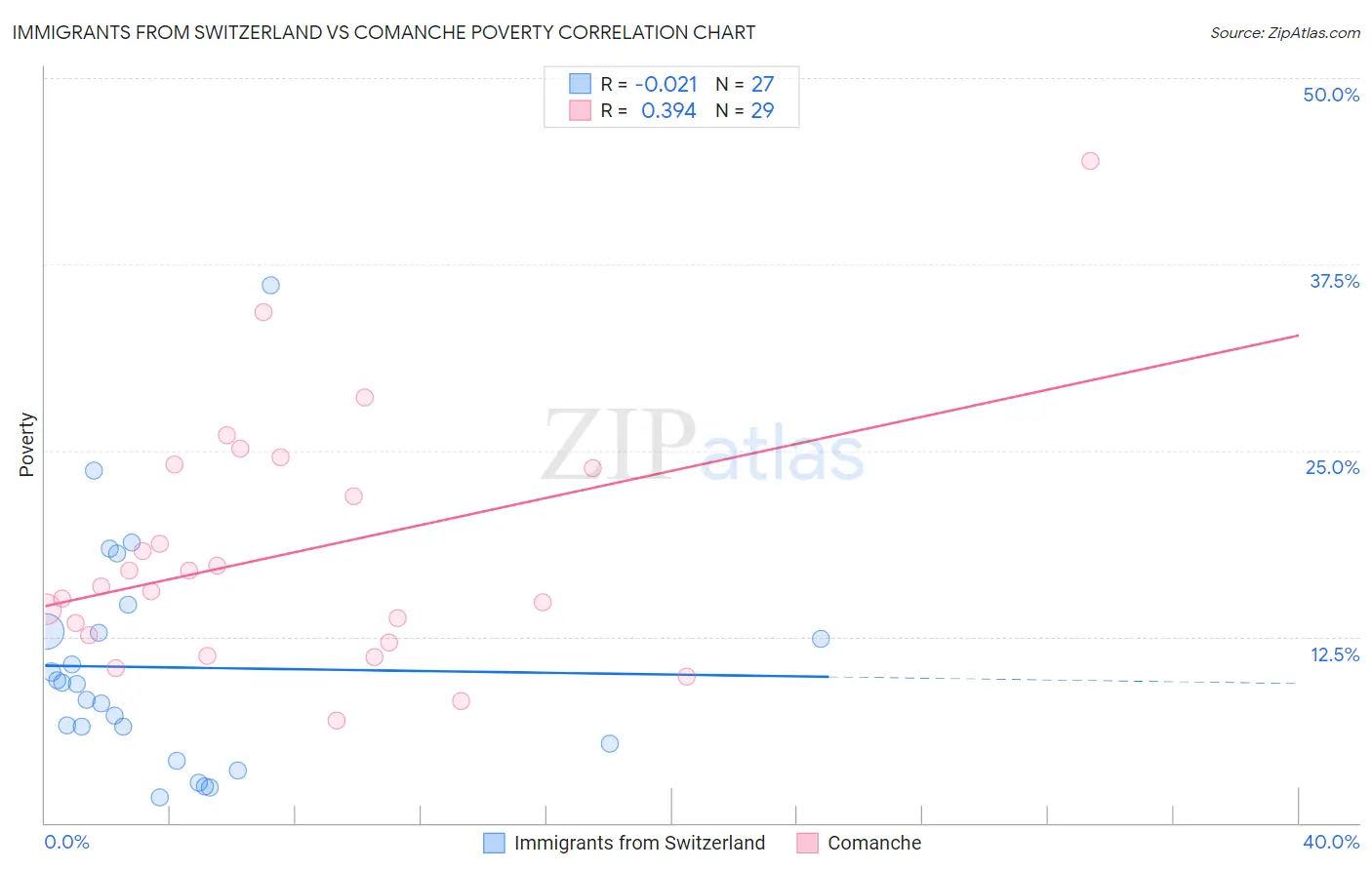 Immigrants from Switzerland vs Comanche Poverty