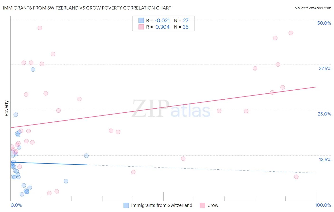 Immigrants from Switzerland vs Crow Poverty