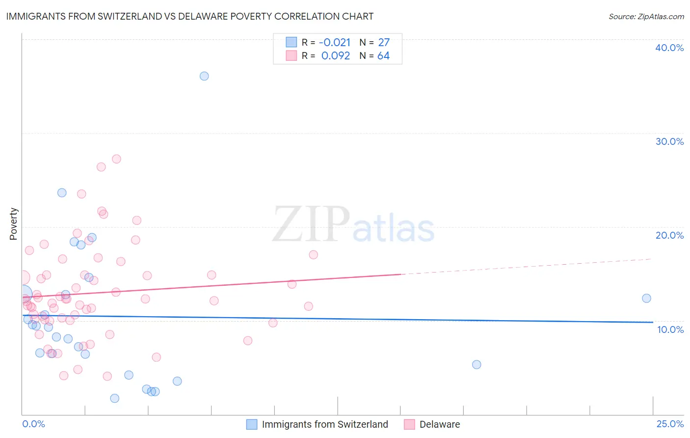 Immigrants from Switzerland vs Delaware Poverty