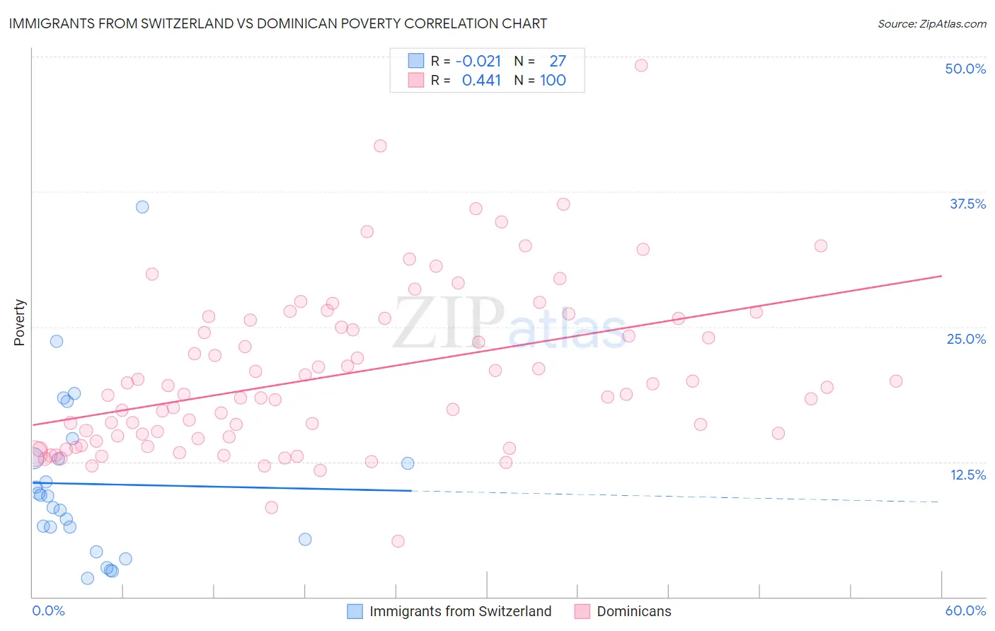 Immigrants from Switzerland vs Dominican Poverty