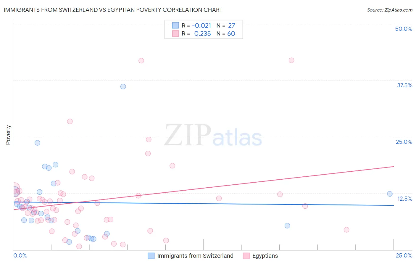 Immigrants from Switzerland vs Egyptian Poverty