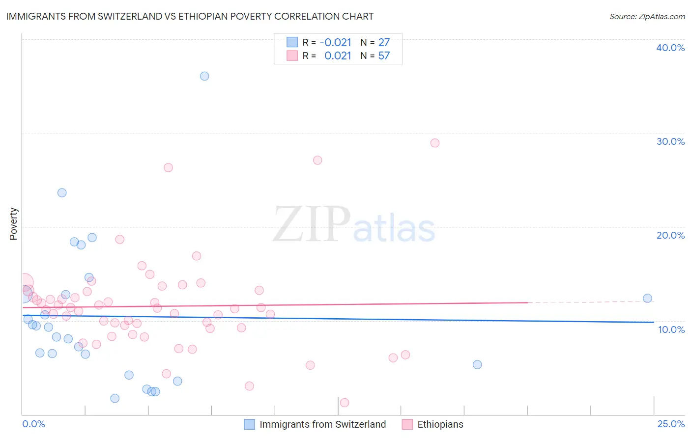 Immigrants from Switzerland vs Ethiopian Poverty