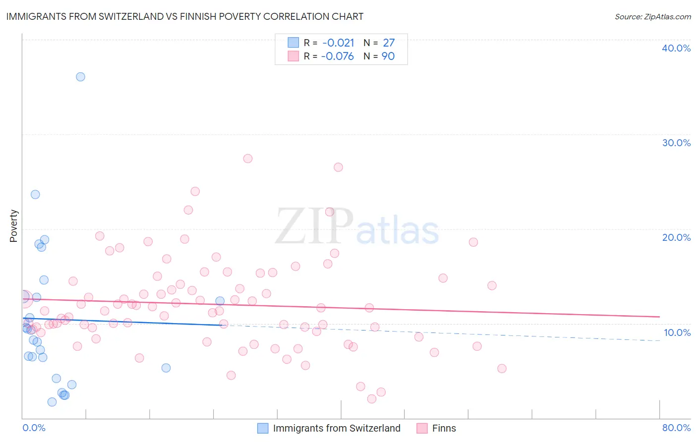 Immigrants from Switzerland vs Finnish Poverty