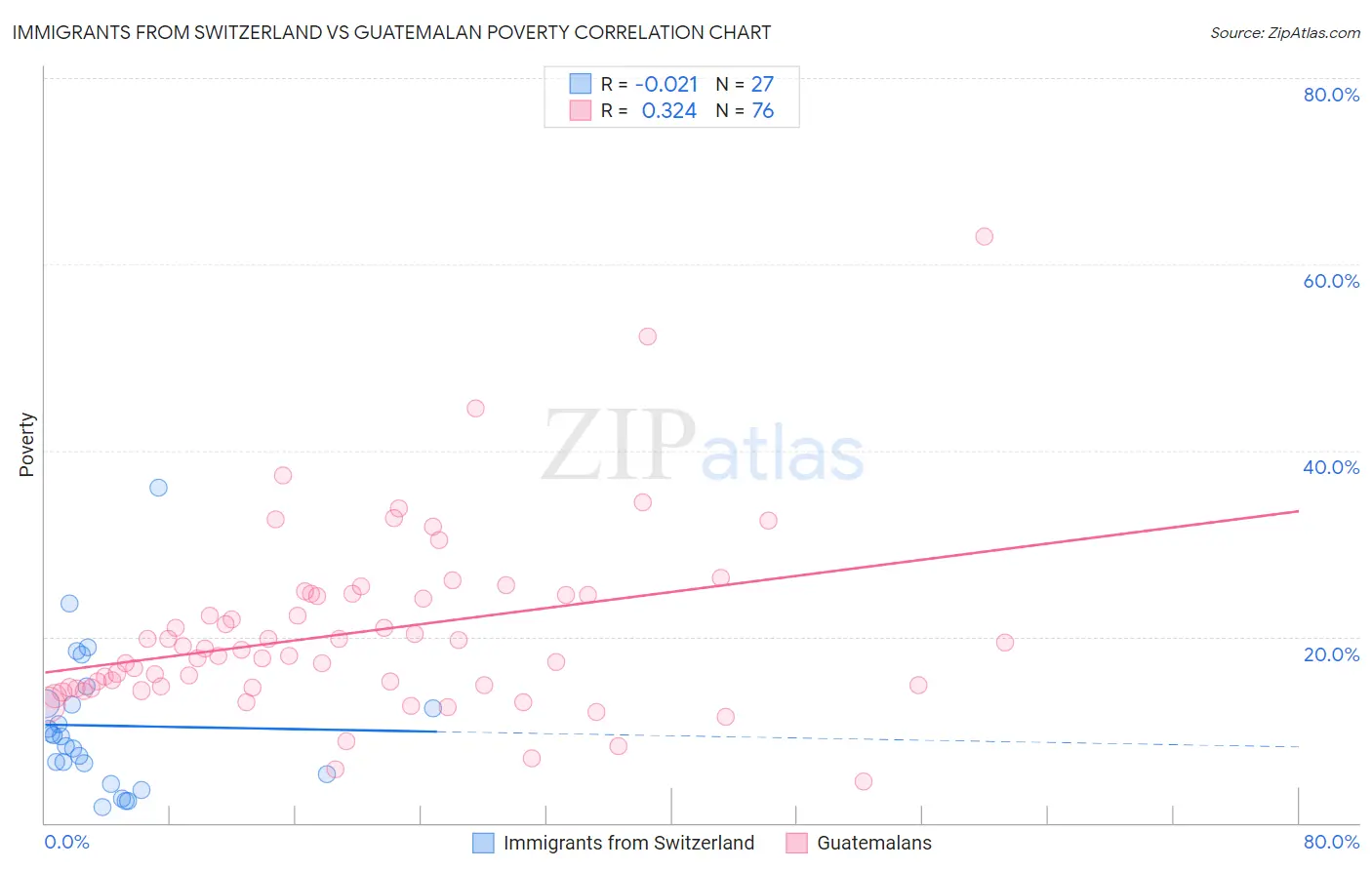 Immigrants from Switzerland vs Guatemalan Poverty