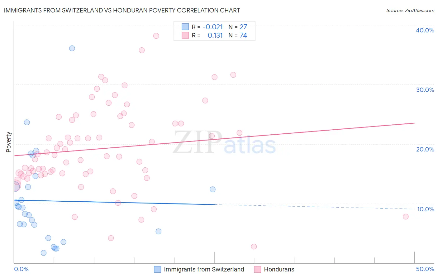 Immigrants from Switzerland vs Honduran Poverty