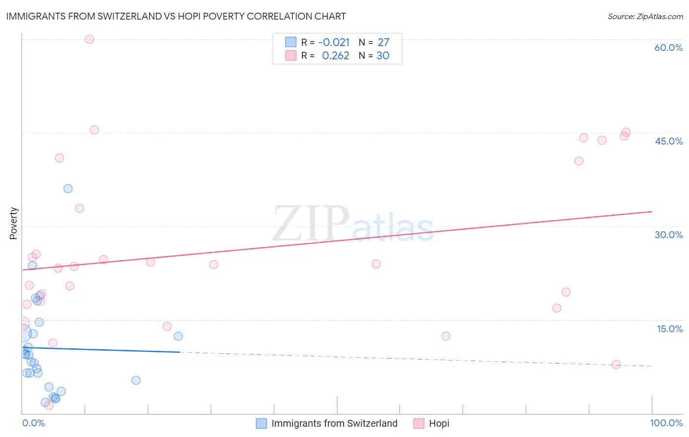 Immigrants from Switzerland vs Hopi Poverty