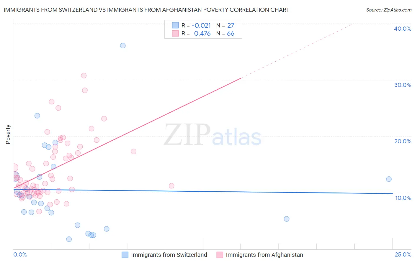 Immigrants from Switzerland vs Immigrants from Afghanistan Poverty