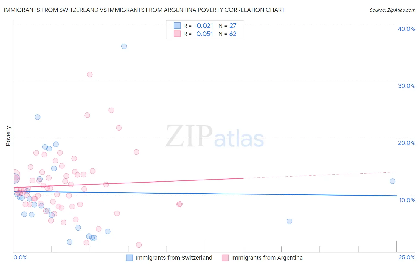 Immigrants from Switzerland vs Immigrants from Argentina Poverty