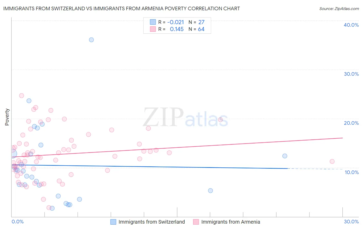 Immigrants from Switzerland vs Immigrants from Armenia Poverty