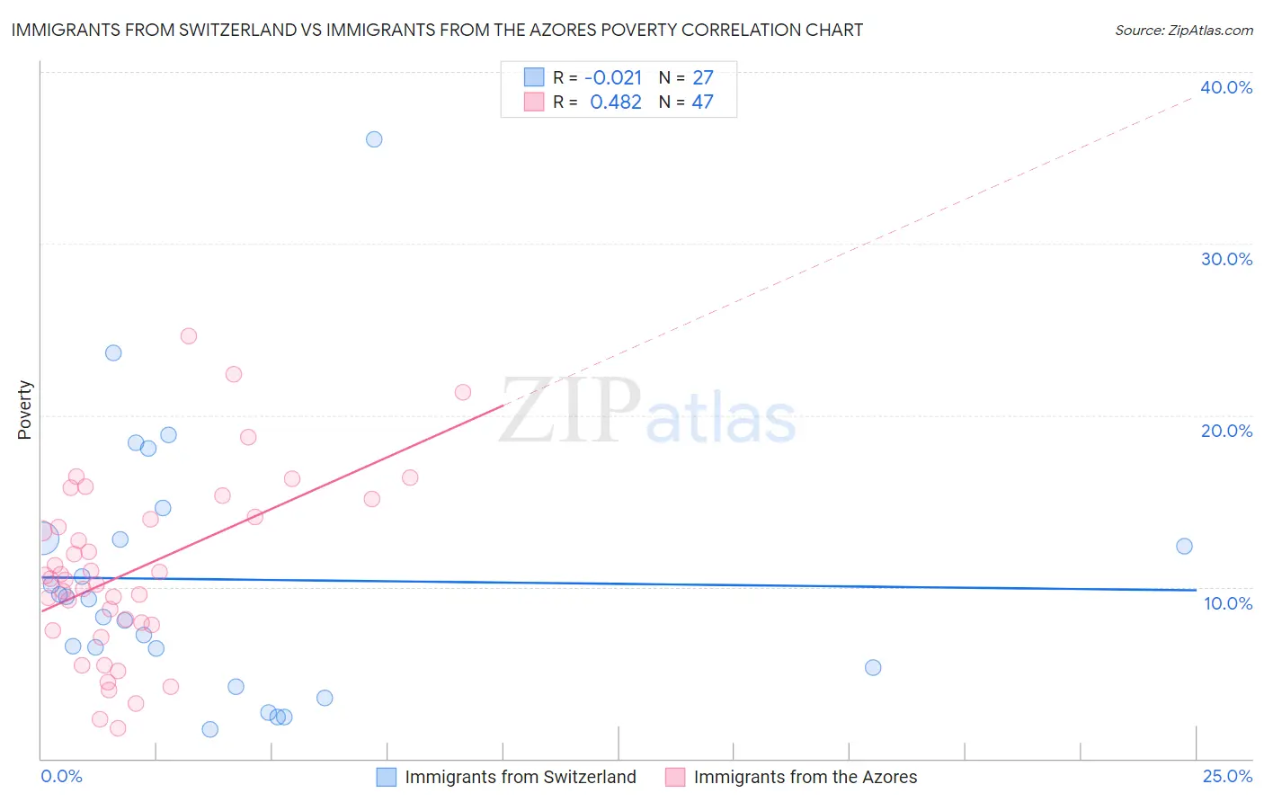 Immigrants from Switzerland vs Immigrants from the Azores Poverty