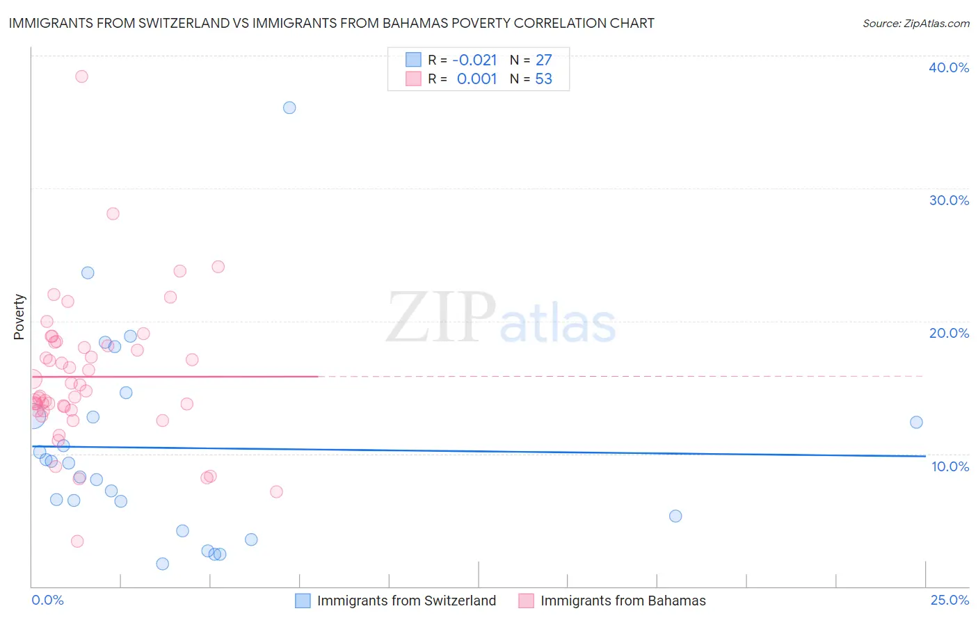 Immigrants from Switzerland vs Immigrants from Bahamas Poverty