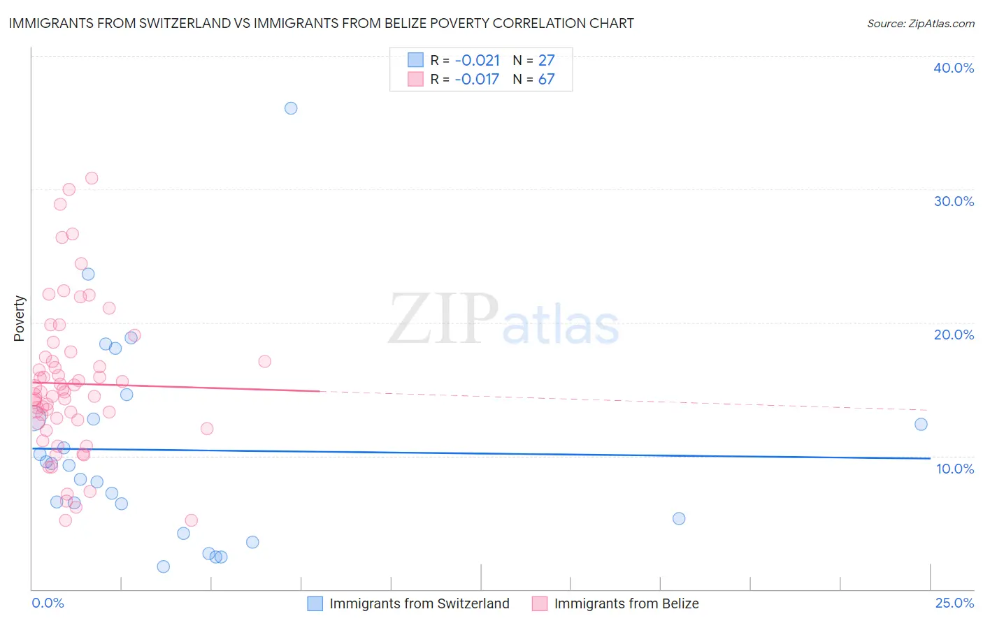 Immigrants from Switzerland vs Immigrants from Belize Poverty