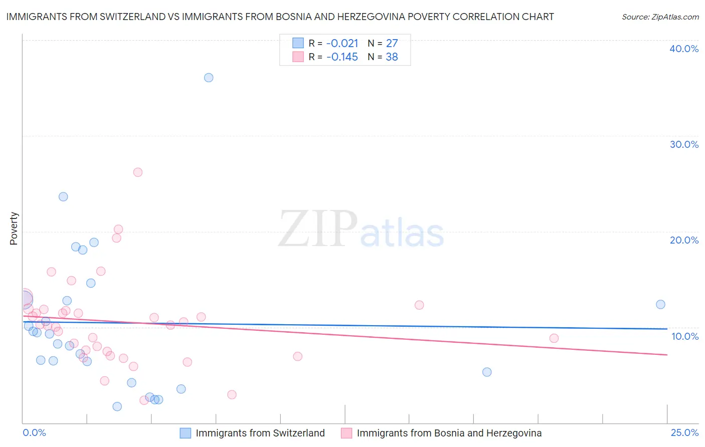 Immigrants from Switzerland vs Immigrants from Bosnia and Herzegovina Poverty